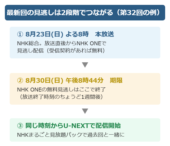 豊臣兄弟の見逃し配信がNHK ONEからU-NEXTへつながる流れ