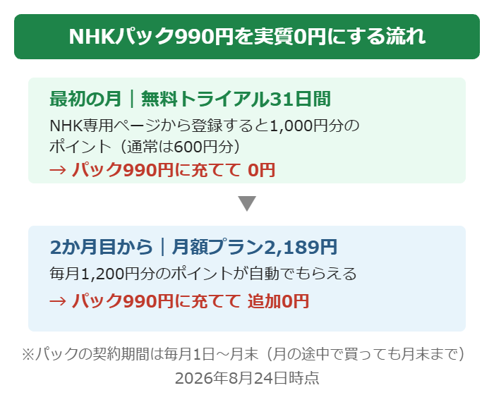 NHKまるごと見放題パック990円を実質0円にする流れ