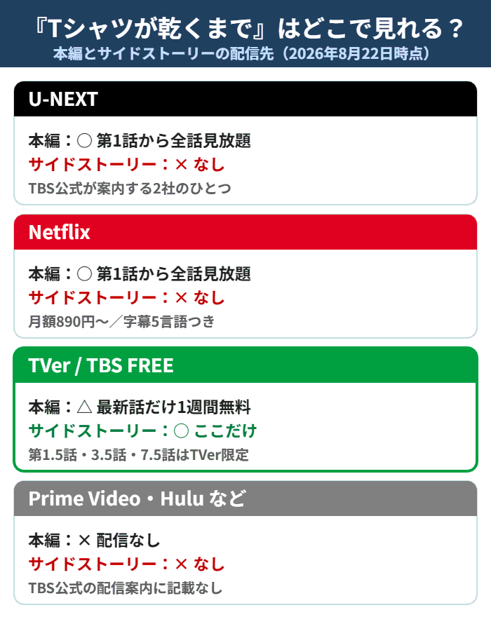 Tシャツが乾くまでの配信サービス比較(本編とTVer限定サイドストーリー)