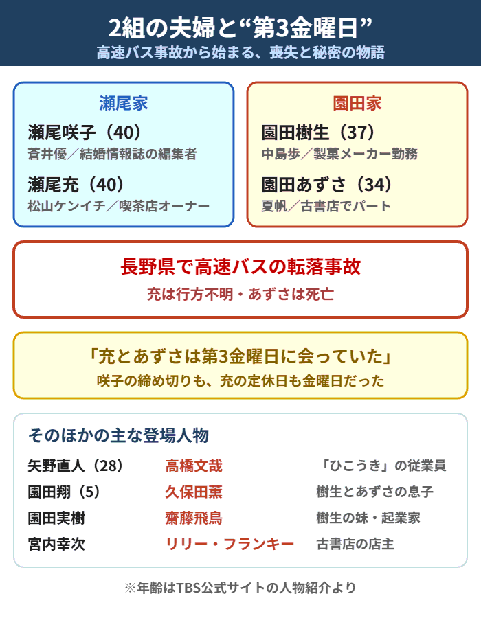 Tシャツが乾くまでの相関図(瀬尾夫婦と園田夫婦)