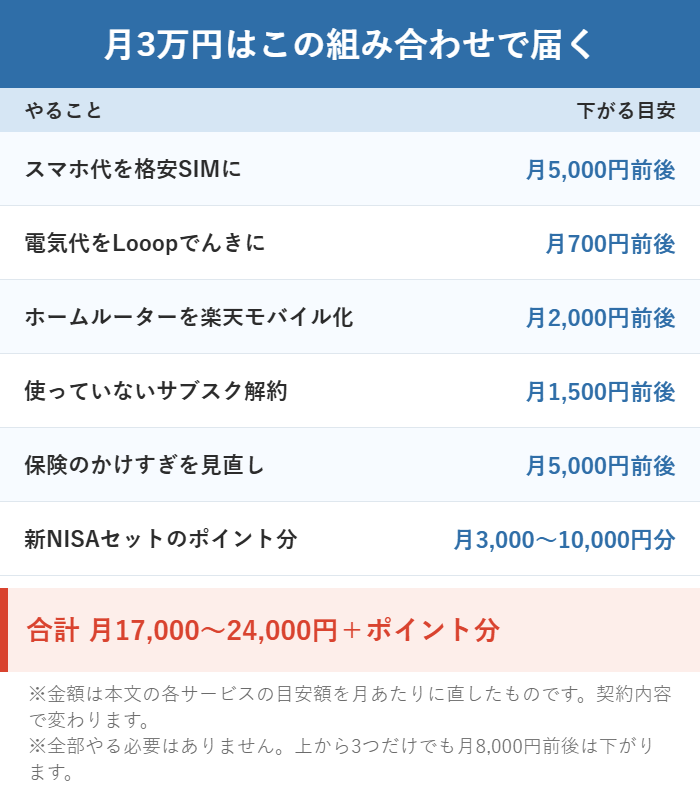 固定費の見直しで月3万円を削減する組み合わせの内訳を示した図解