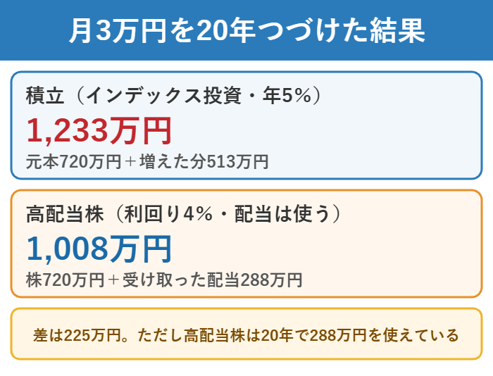 積立投資と高配当株を20年つづけた結果の比較
