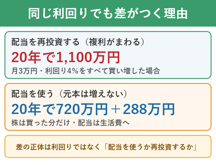 配当を再投資した場合と使った場合の20年後の差