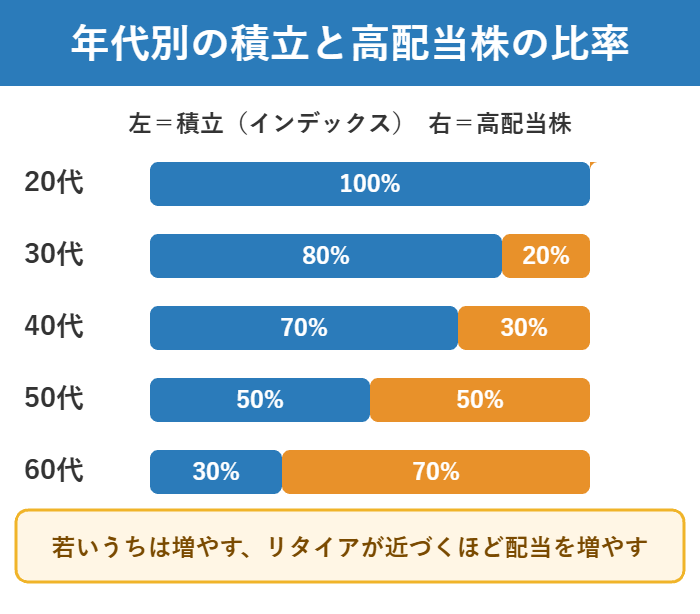 年代別の積立投資と高配当株のおすすめ比率