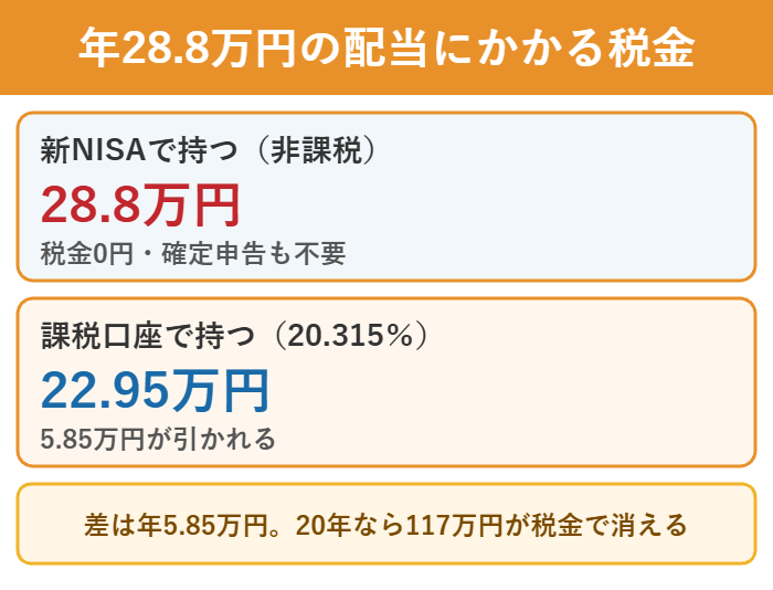 配当金の税金 新NISAと課税口座の手取りの差