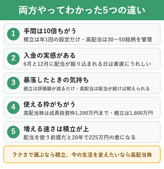 積立投資と高配当株を両方やってわかった5つの違い