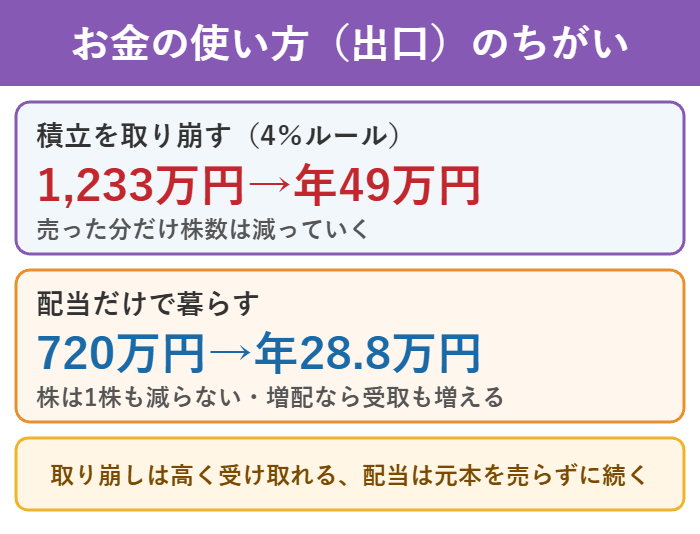 積立の取り崩しと配当金で暮らす出口の違い