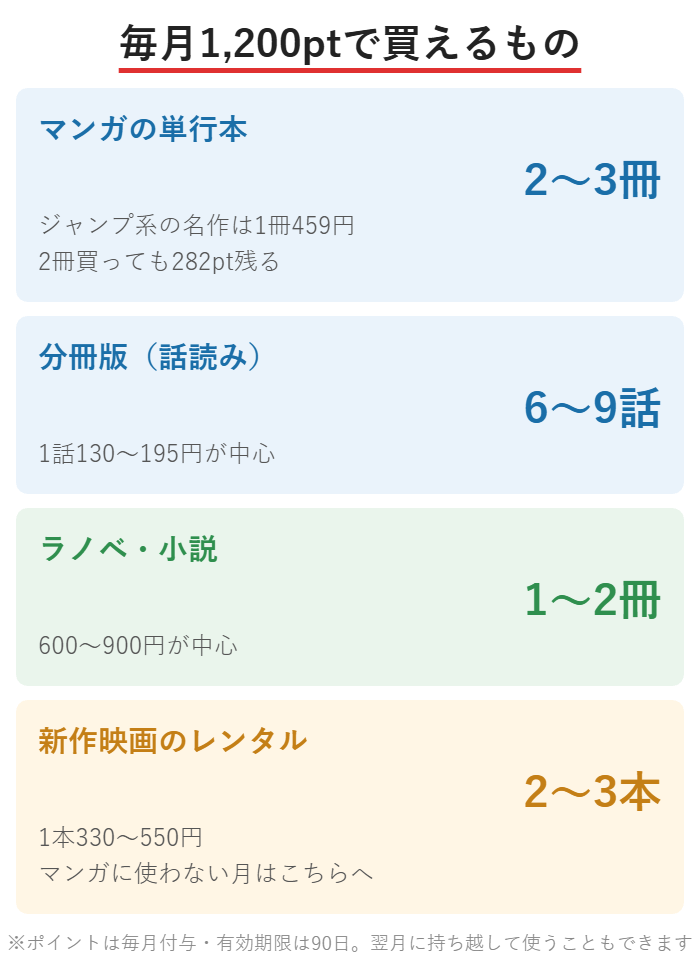 U-NEXTの毎月1,200ポイントで買えるものの図解。単行本2〜3冊、分冊6〜9話、ラノベ1〜2冊、映画2〜3本