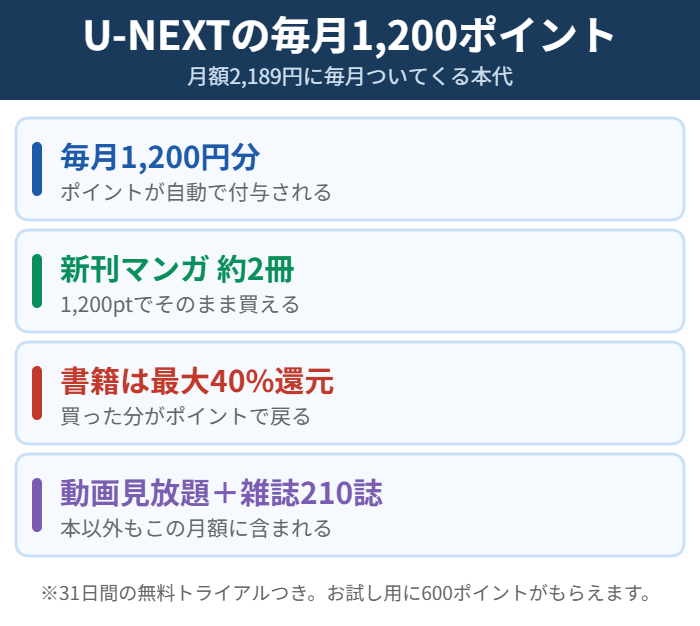 月額2189円で毎月1200ポイント・新刊マンガ2冊・書籍最大40%還元・雑誌210誌