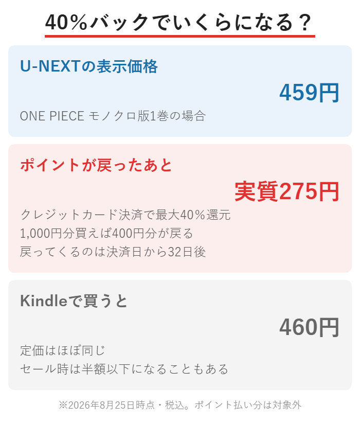 U-NEXTの40%ポイントバック後の実質価格の図解。459円が実質275円、Kindleは460円
