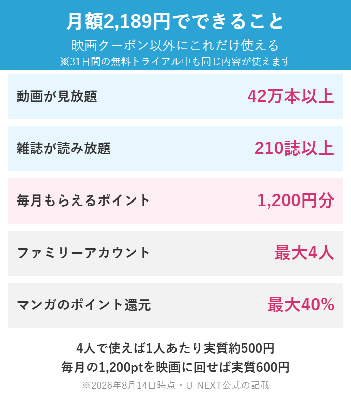 U-NEXTの月額2,189円でできること。動画42万本見放題・雑誌210誌・毎月1,200円分ポイント・最大4人・マンガ最大40%還元