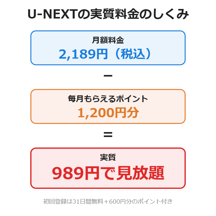 U-NEXTの実質989円のしくみ(月額2,189円−ポイント1,200円分)
