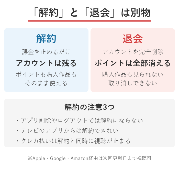U-NEXTの解約と退会の違いと解約の注意3つの図解