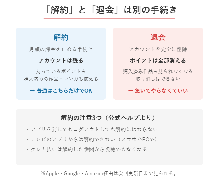 U-NEXTの解約と退会の違いと、解約の注意3つ(アプリ削除では解約にならない等)の図解