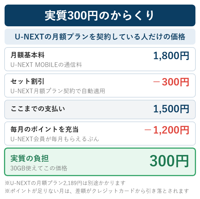 U-NEXT MOBILEが実質300円になる内訳。月額基本料1,800円からセット割引300円を引いた1,500円に、毎月もらえる1,200円分のポイントを充てると300円になる
