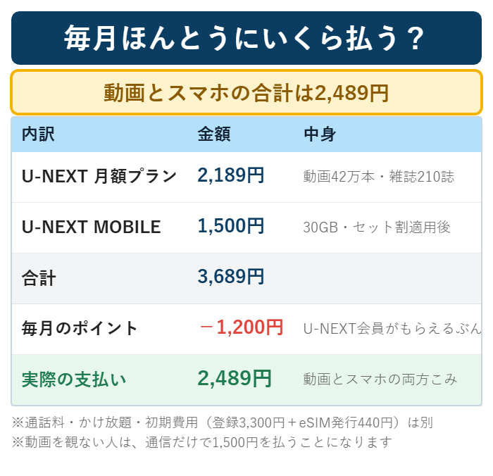 U-NEXT MOBILEの実際の月額。U-NEXT月額プラン2,189円とモバイル1,500円の合計3,689円から毎月のポイント1,200円を引いて2,489円