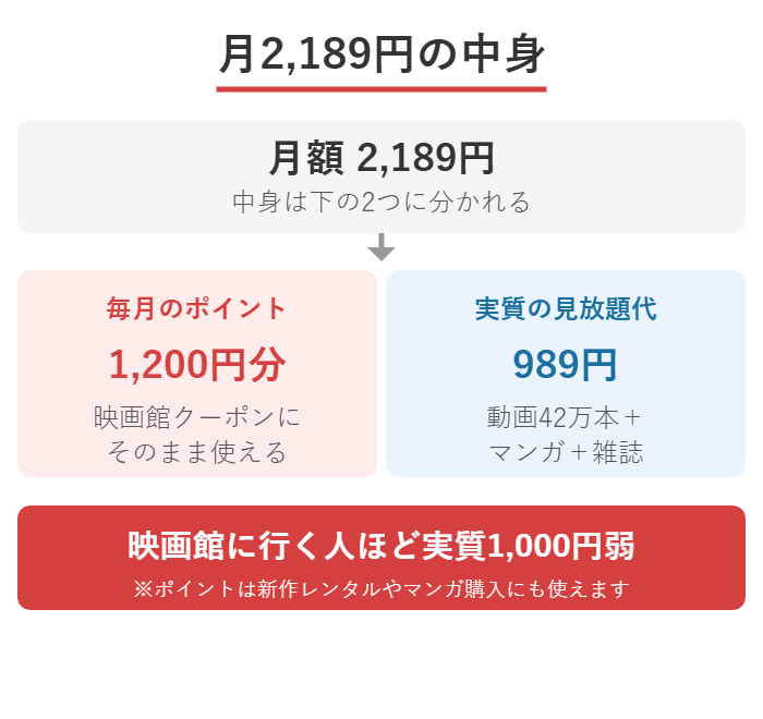U-NEXTの月額2,189円がポイント1,200円分と実質見放題代989円に分かれることを示した図解