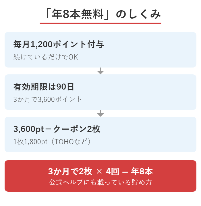 U-NEXTの毎月1,200ポイントを3か月貯めてクーポン2枚=年8本無料になるしくみの図解