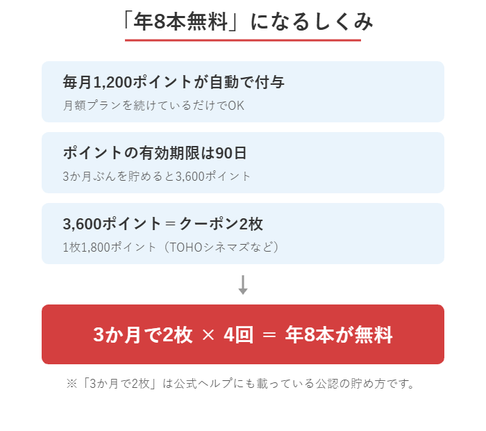 U-NEXTの毎月1,200ポイントを3か月貯めてクーポン2枚=年8本無料になるしくみの図解