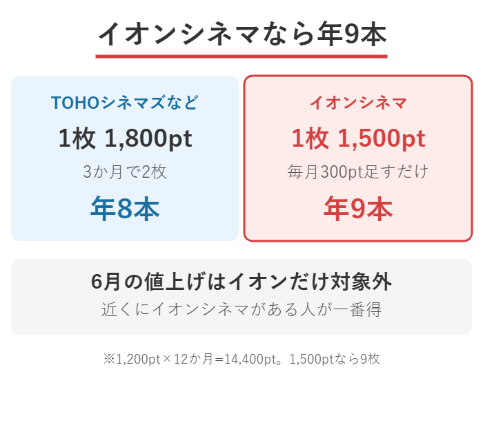 イオンシネマは1枚1,500ポイントで引き換えられるため年9本ペースになることを示した図解