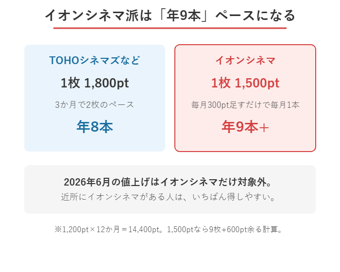 イオンシネマは1枚1,500ポイントで引き換えられるため年9本ペースになることを示した図解