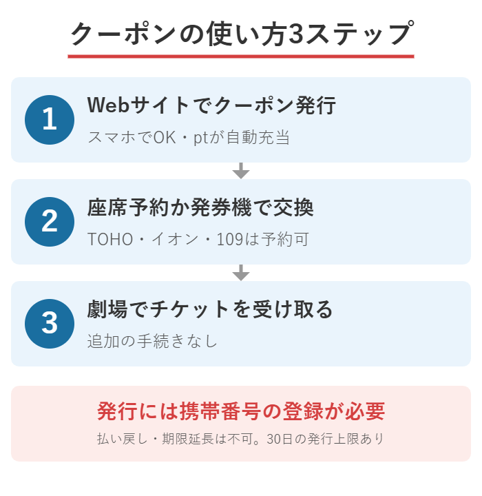 U-NEXT映画館クーポンの発行から鑑賞までの3ステップと注意点の図解