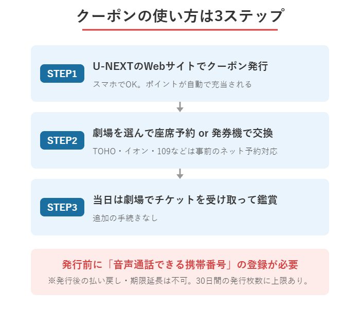 U-NEXT映画館クーポンの発行から鑑賞までの3ステップと注意点の図解