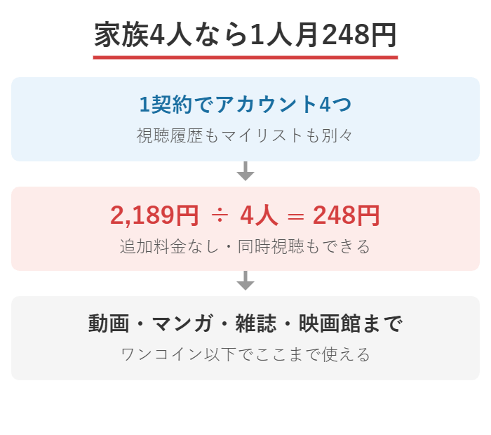 U-NEXTのファミリーアカウントで1人あたり月248円になる計算の図解