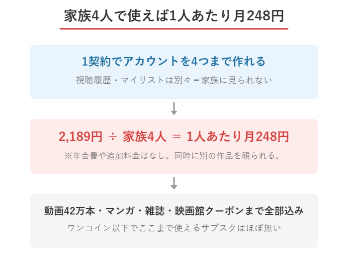 U-NEXTのファミリーアカウントで1人あたり月248円になる計算の図解