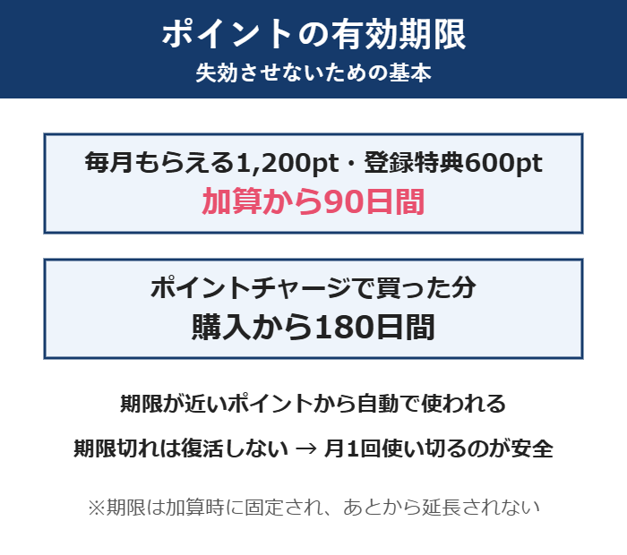 U-NEXTポイントの有効期限：毎月の1,200ptと登録特典600ptは加算から90日間、ポイントチャージ購入分は180日間。期限切れは復活しない