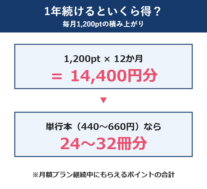 U-NEXTポイントを1年続けるといくら得か：毎月1,200pt×12か月＝14,400円分で、単行本440〜660円なら24〜32冊分