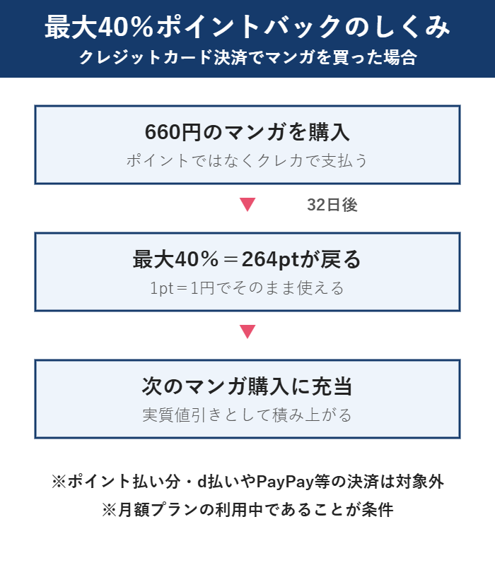 U-NEXTの最大40％ポイントバックのしくみ：660円のマンガをクレジットカードで購入すると32日後に最大40％＝264ポイントが戻り、次のマンガ購入に充当できる