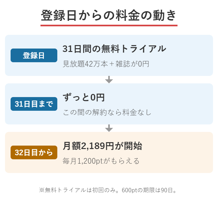 U-NEXT登録日から31日間無料、32日目から月額2,189円と1,200ポイント付与になるタイムラインの図解