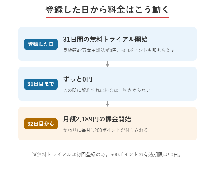 U-NEXT登録日から31日間無料、32日目から月額2,189円と1,200ポイント付与になるタイムラインの図解