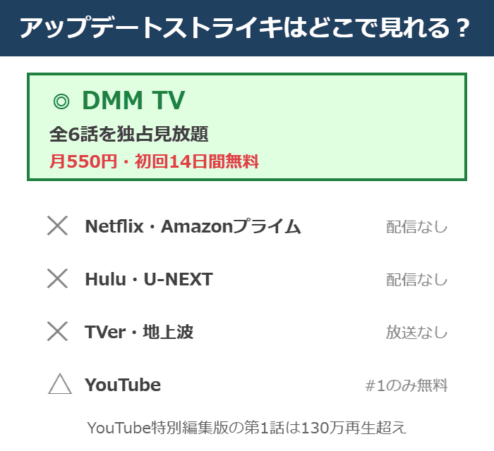 アップデートストライキはどこで見れるかの図解。DMM TVが全6話を独占見放題で月550円・初回14日間無料