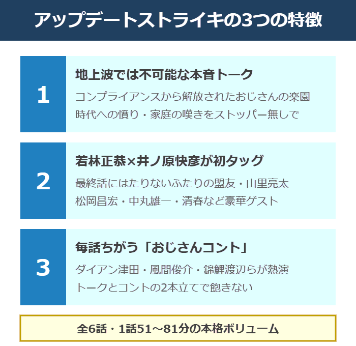 アップデートストライキの3つの特徴の図解。地上波では不可能な本音トーク、若林正恭と井ノ原快彦の初タッグ、毎話ちがうおじさんコント