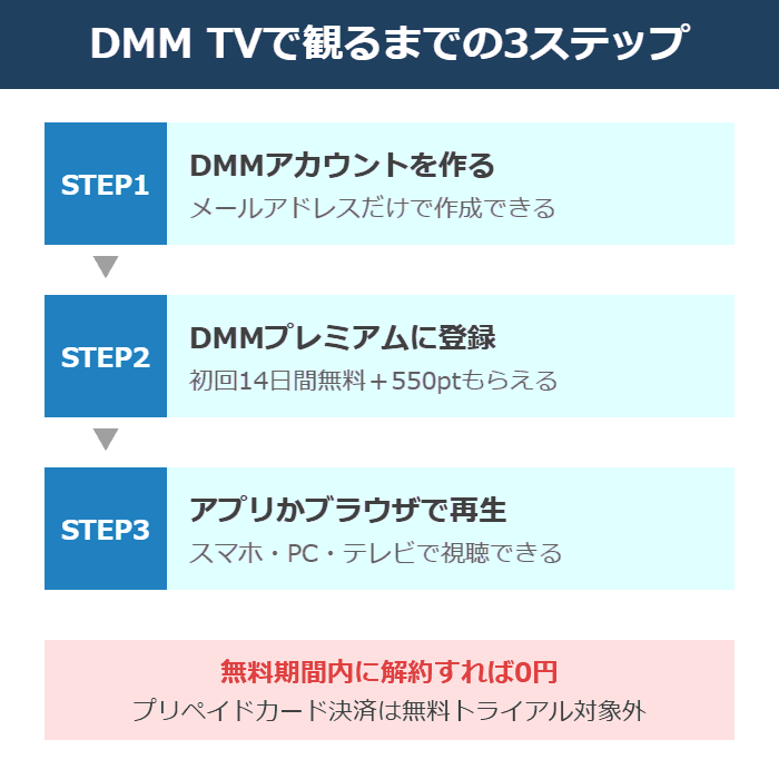 DMM TVでアップデートストライキを観るまでの登録3ステップの図解