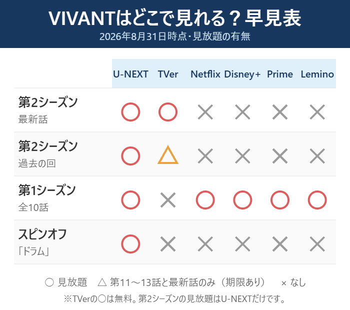 VIVANT第2シーズンと第1シーズンが見られる配信サービスの早見表