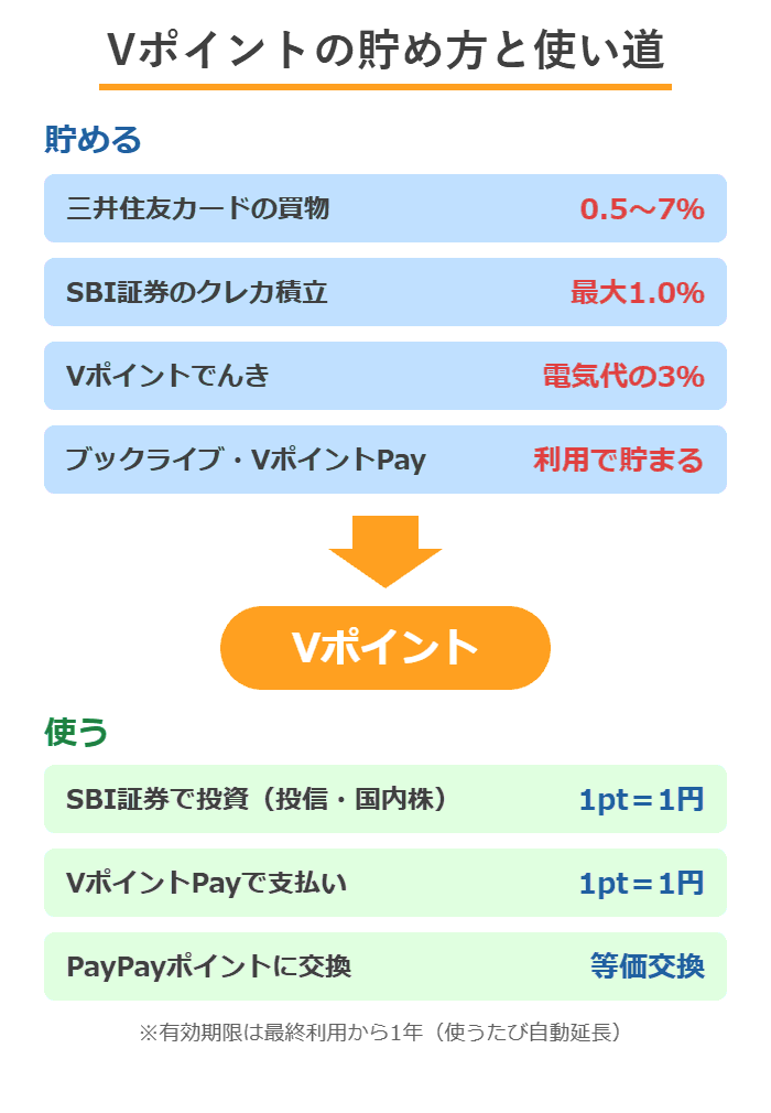 Vポイントの貯め方（カード・クレカ積立・でんき）と使い道（投資・VポイントPay・PayPay交換）