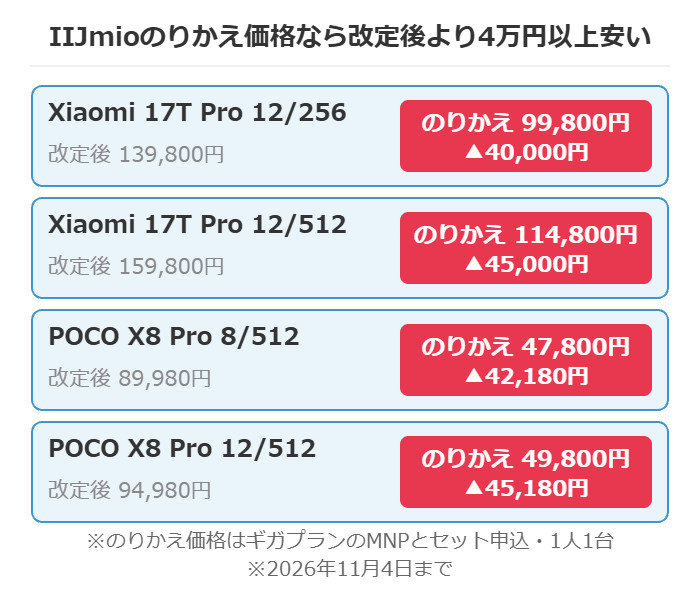 IIJmioのりかえ価格と値上げ後の想定価格を比べた差額の図解（17T Pro・POCO X8 Pro）