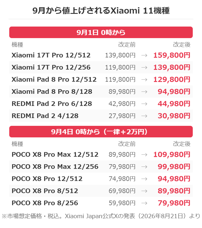 2026年9月1日と9月4日から値上げされるXiaomi 11機種の改定前と改定後の価格一覧