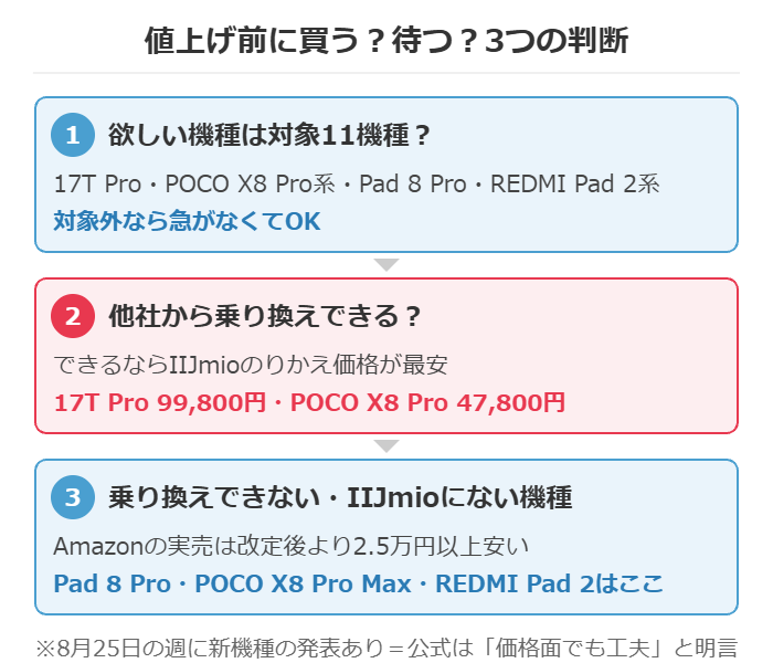 Xiaomiの値上げ前に買うか待つかを決める3つの判断ステップの図解