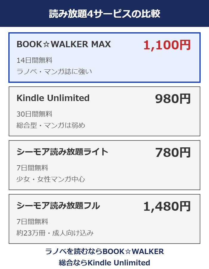 BOOK☆WALKER・Kindle Unlimited・シーモア読み放題ライト／フルの月額と無料期間の比較図解