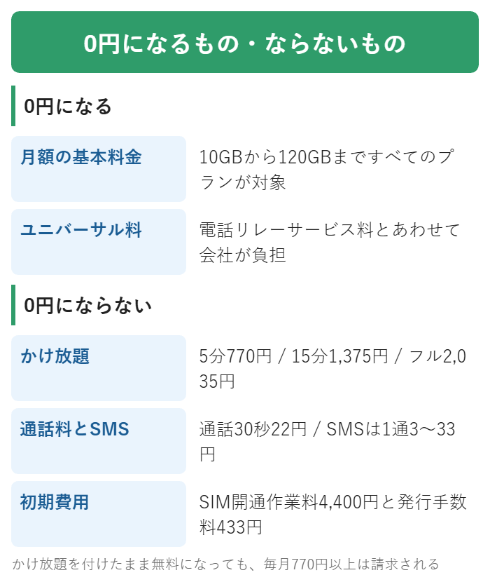 ユーミーモバイルで0円になるものと0円にならないものの一覧