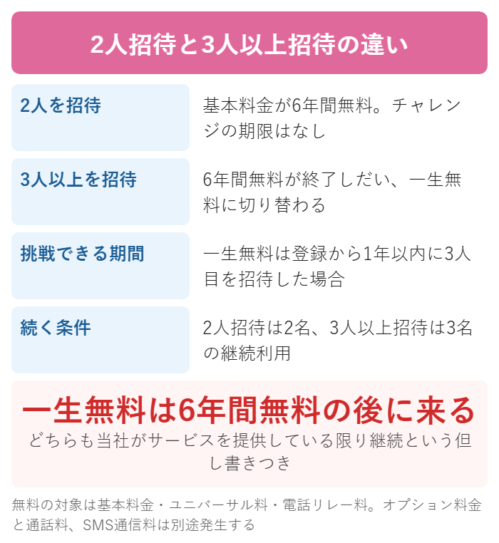 ユーミーモバイルの2人招待6年間無料と3人以上招待の一生無料の違い