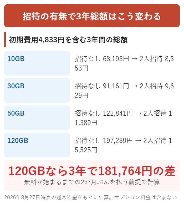招待ありと招待なしでユーミーモバイルの3年間の総額を比較した表