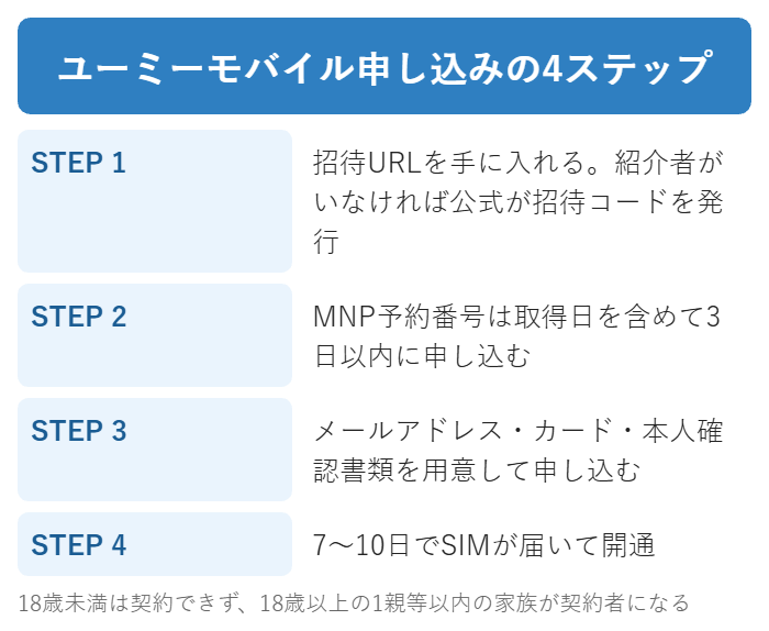 ユーミーモバイルの申し込み手順を4ステップでまとめた図