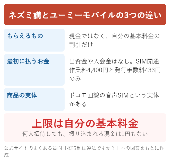 ネズミ講とユーミーモバイルの3つの違いを比較した図