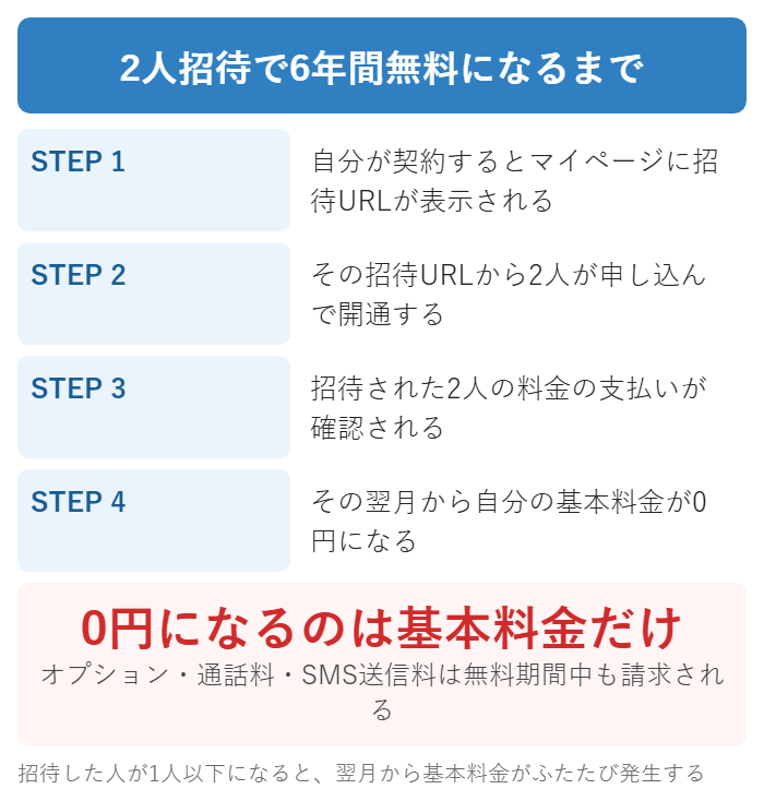 ユーミーモバイルで2人招待して基本料金が6年間無料になるまでの流れ