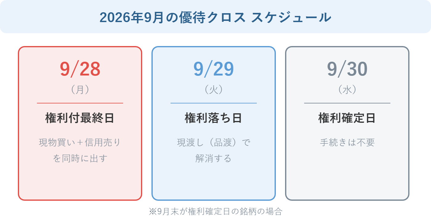 2026年9月の優待クロススケジュール